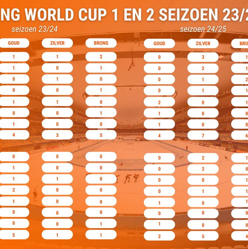 Vergelijking medailles World Cup 1 en 2 seizoen 23/24 en 24/25